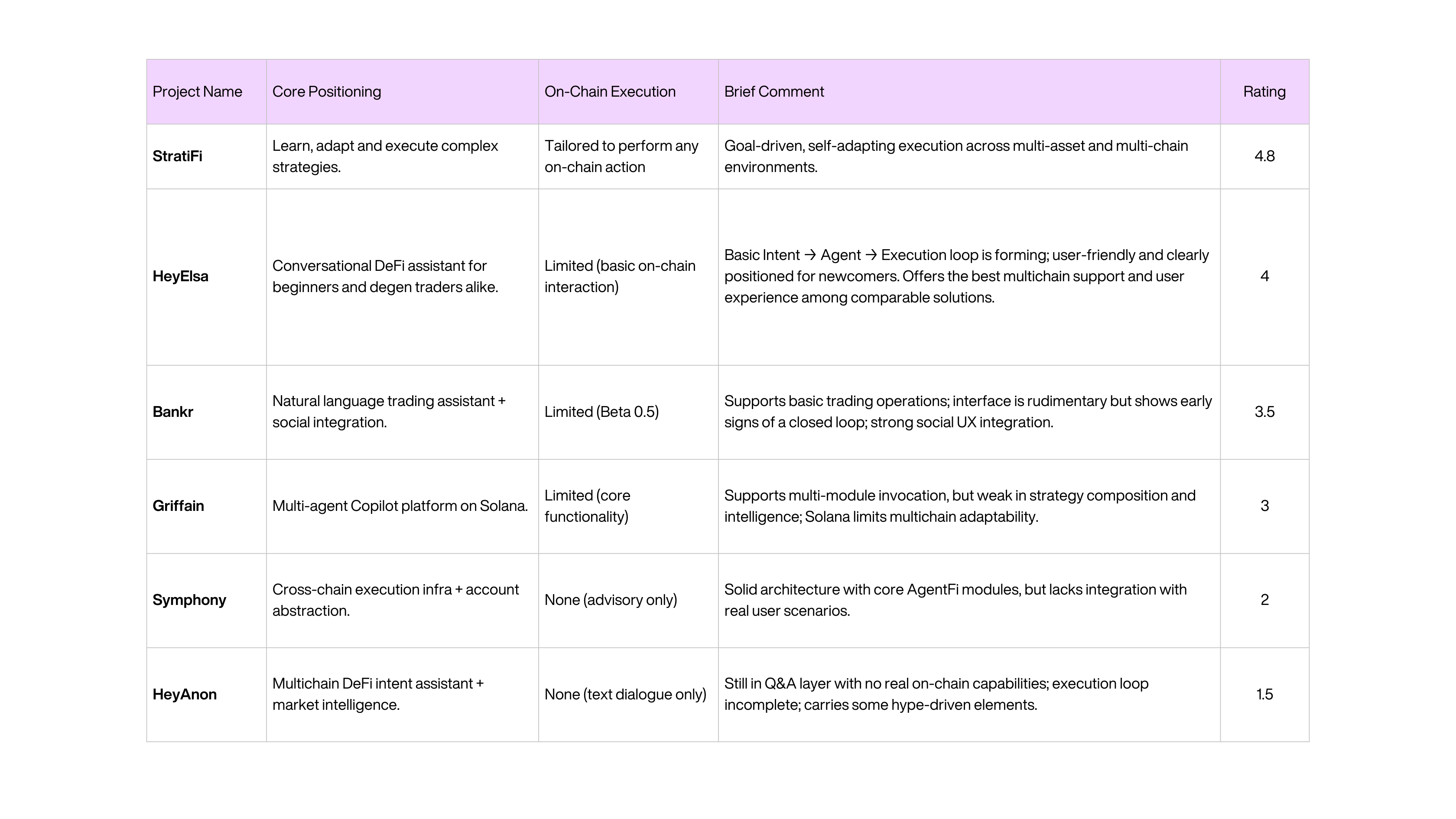StratiFi Comparion With Existing AI Agents